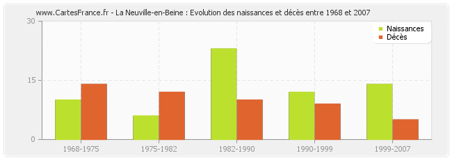 La Neuville-en-Beine : Evolution des naissances et décès entre 1968 et 2007
